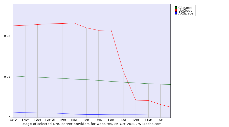Historical trends in the usage of Claranet vs. UpCloud vs. AXSpace