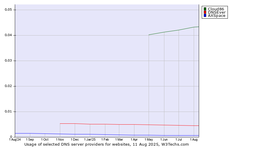 Historical trends in the usage of Cloud86 vs. DNSEver vs. AXSpace