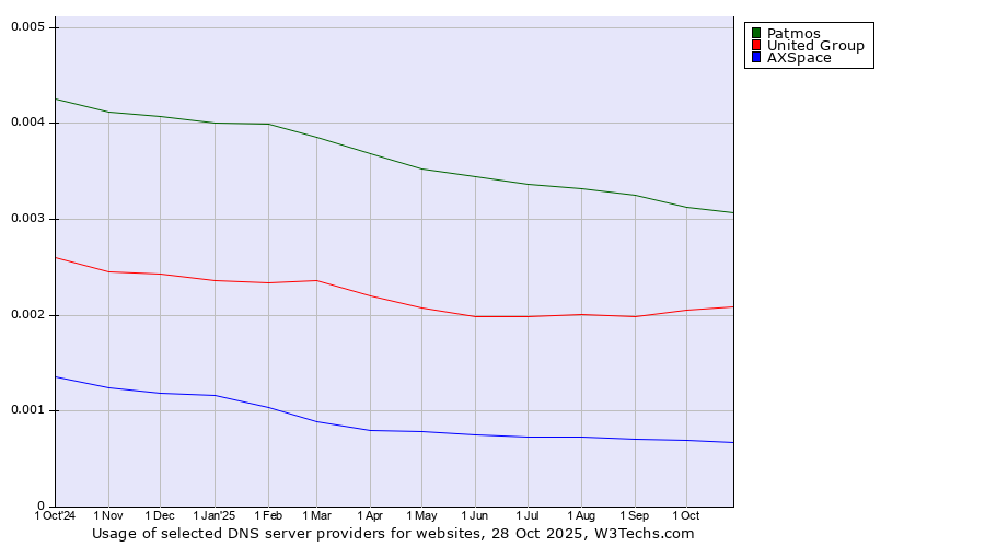 Historical trends in the usage of Patmos vs. United Group vs. AXSpace