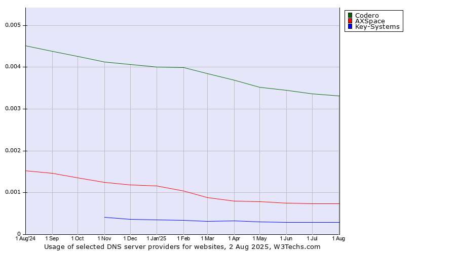 Historical trends in the usage of Codero vs. AXSpace vs. Key-Systems