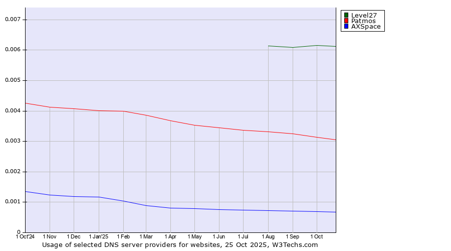 Historical trends in the usage of Level27 vs. Patmos vs. AXSpace