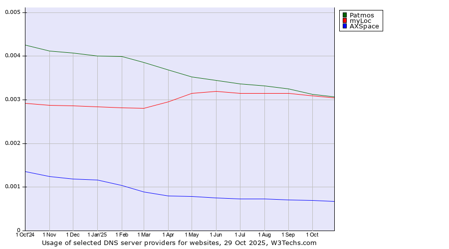 Historical trends in the usage of Patmos vs. myLoc vs. AXSpace