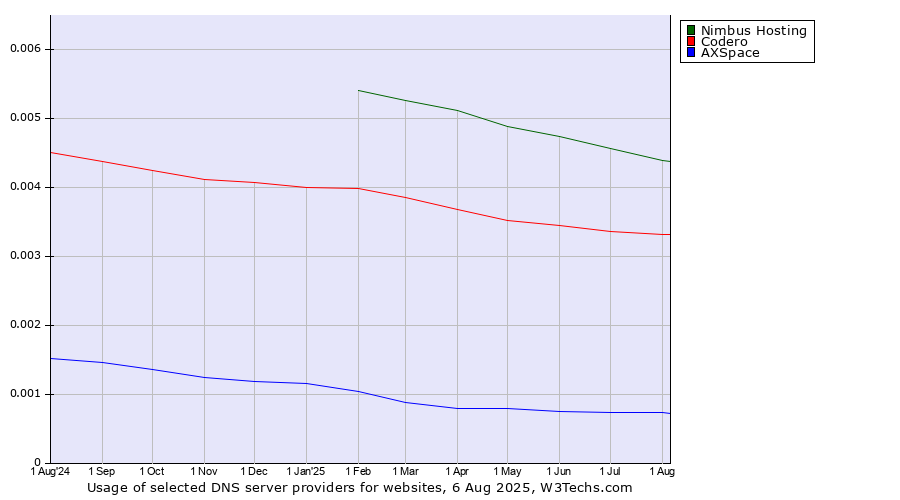 Historical trends in the usage of Nimbus Hosting vs. Codero vs. AXSpace
