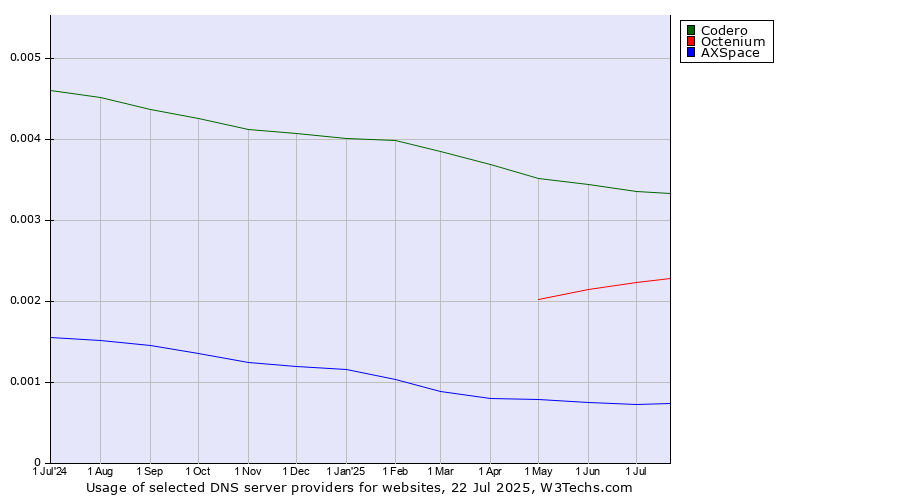 Historical trends in the usage of Codero vs. Octenium vs. AXSpace