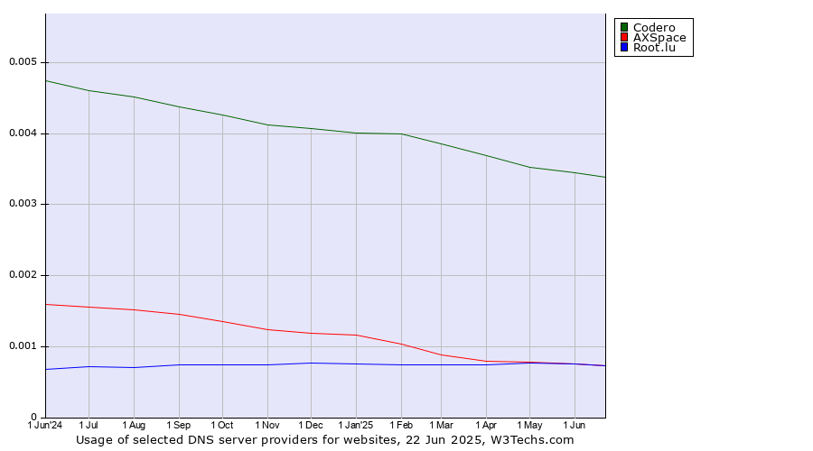 Historical trends in the usage of Codero vs. AXSpace vs. Root.lu