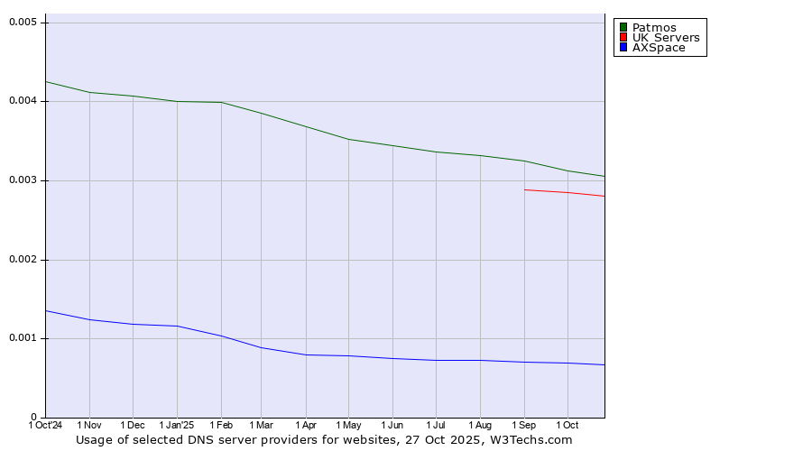 Historical trends in the usage of Patmos vs. UK Servers vs. AXSpace