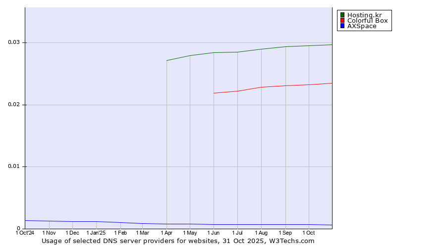 Historical trends in the usage of Hosting.kr vs. Colorful Box vs. AXSpace