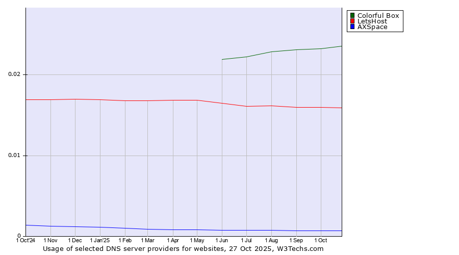Historical trends in the usage of Colorful Box vs. LetsHost vs. AXSpace