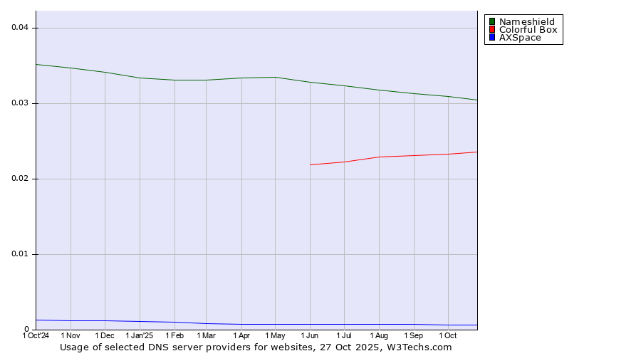 Historical trends in the usage of Nameshield vs. Colorful Box vs. AXSpace