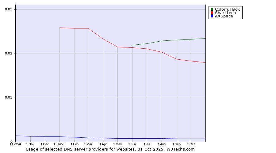 Historical trends in the usage of Colorful Box vs. Sharktech vs. AXSpace