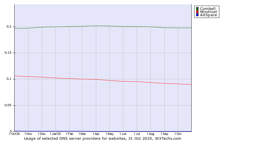 Historical trends in the usage of Combell vs. MiroHost vs. AXSpace