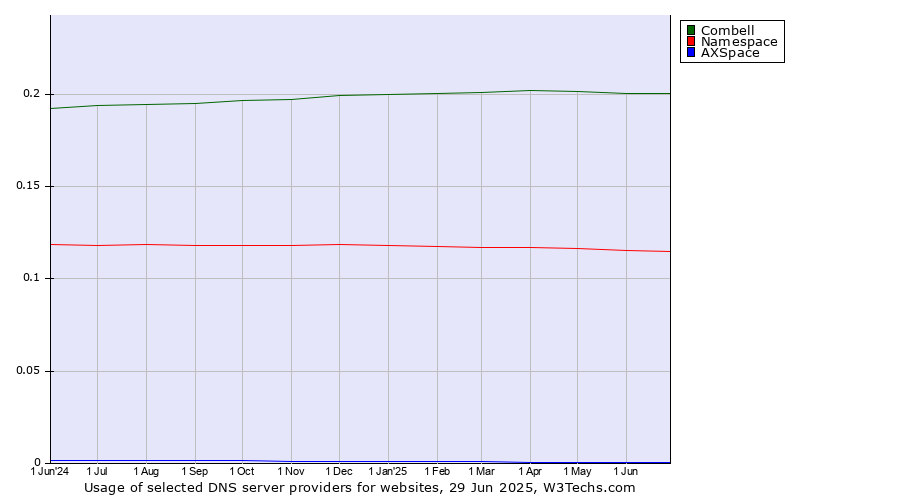 Historical trends in the usage of Combell vs. Namespace vs. AXSpace