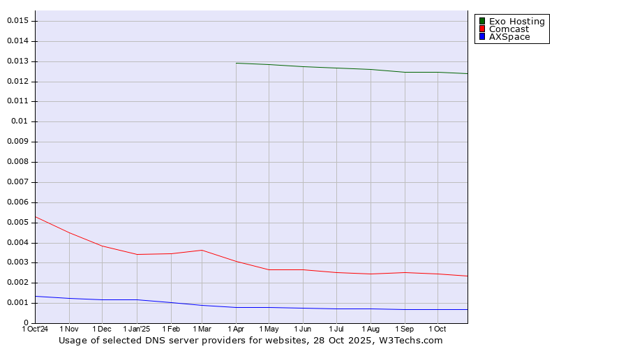 Historical trends in the usage of Exo Hosting vs. Comcast vs. AXSpace