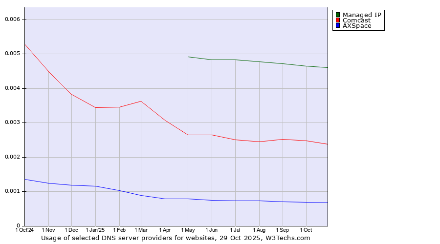 Historical trends in the usage of Managed IP vs. Comcast vs. AXSpace