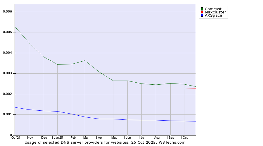 Historical trends in the usage of Comcast vs. Maxcluster vs. AXSpace