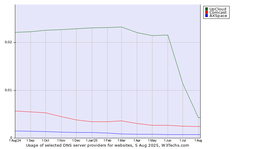 Historical trends in the usage of UpCloud vs. Comcast vs. AXSpace