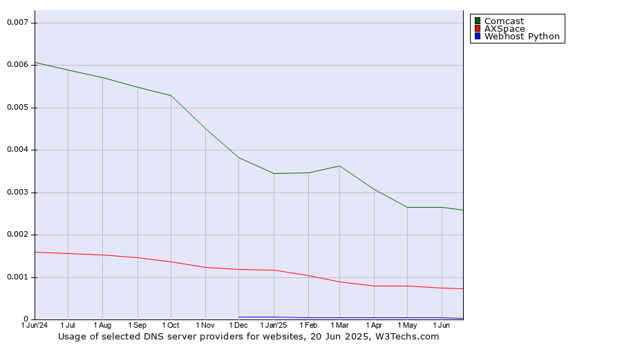 Historical trends in the usage of Comcast vs. AXSpace vs. Webhost Python