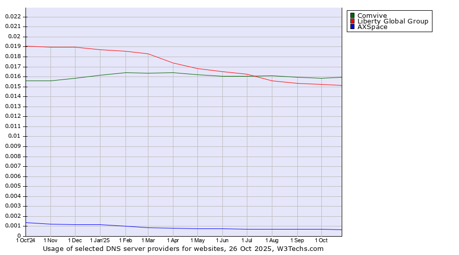 Historical trends in the usage of Comvive vs. Liberty Global Group vs. AXSpace