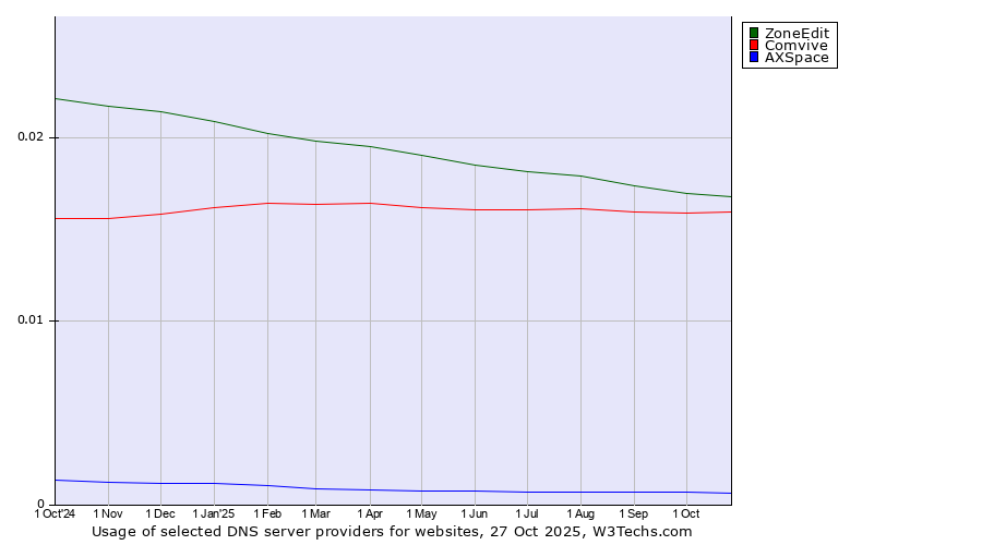 Historical trends in the usage of ZoneEdit vs. Comvive vs. AXSpace