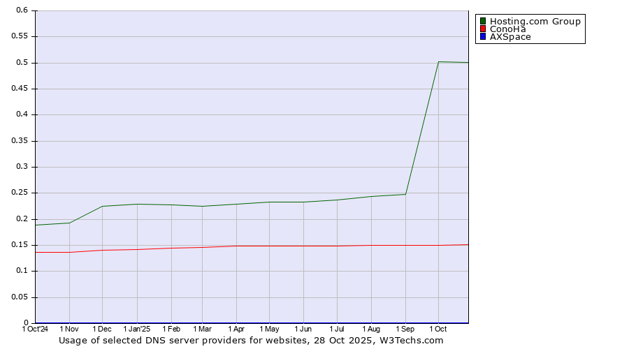 Historical trends in the usage of Hosting.com Group vs. ConoHa vs. AXSpace