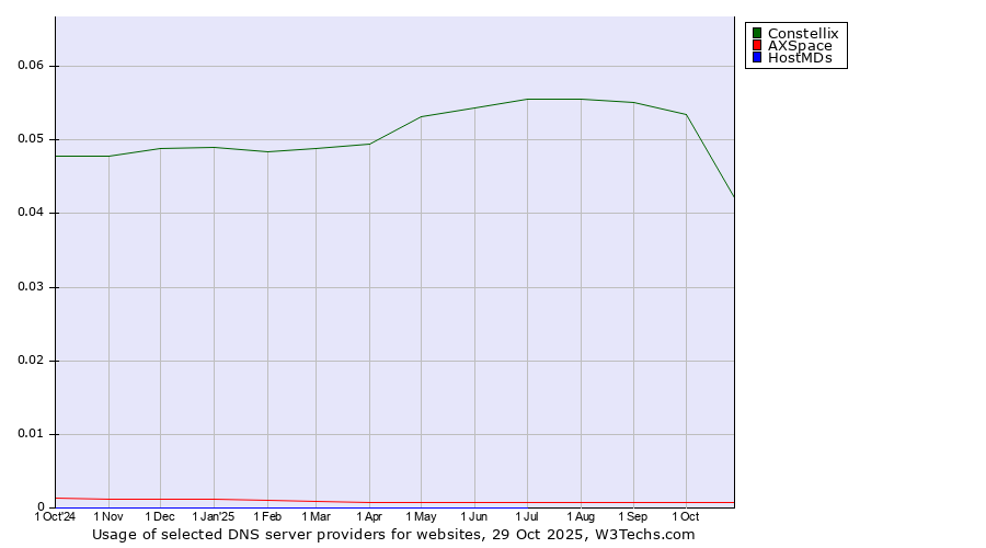 Historical trends in the usage of Constellix vs. AXSpace vs. HostMDs