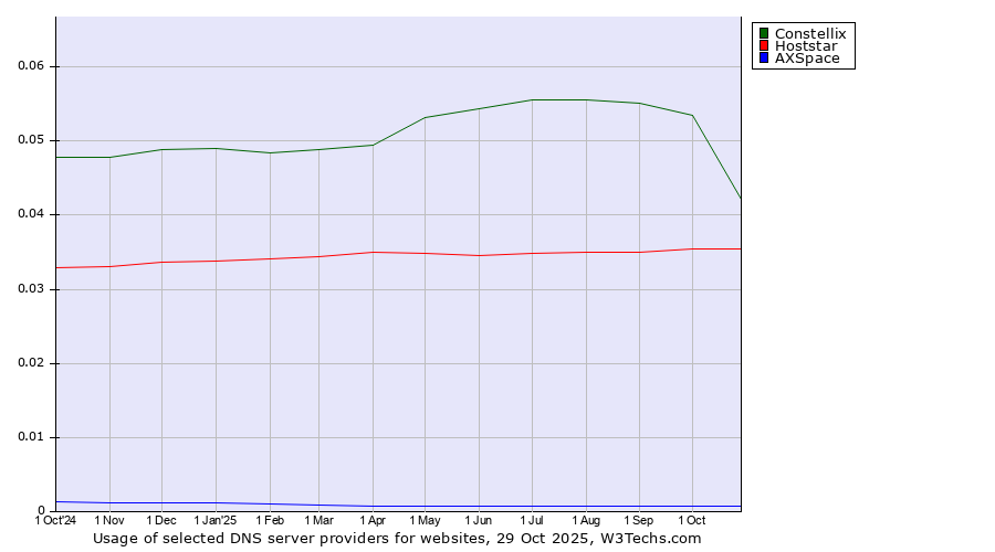 Historical trends in the usage of Constellix vs. Hoststar vs. AXSpace