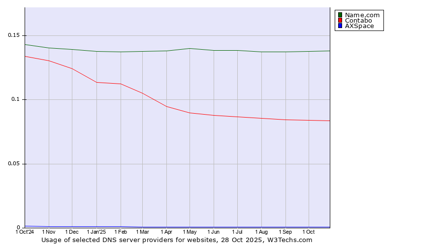 Historical trends in the usage of Name.com vs. Contabo vs. AXSpace