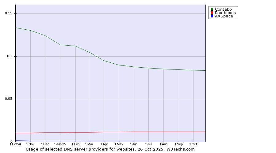 Historical trends in the usage of Contabo vs. Raidboxes vs. AXSpace