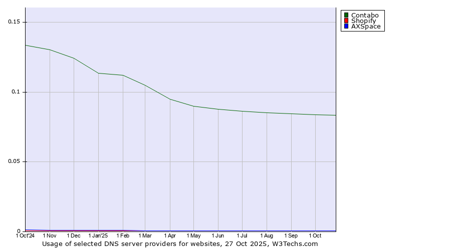 Historical trends in the usage of Contabo vs. Shopify vs. AXSpace