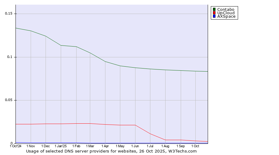 Historical trends in the usage of Contabo vs. UpCloud vs. AXSpace