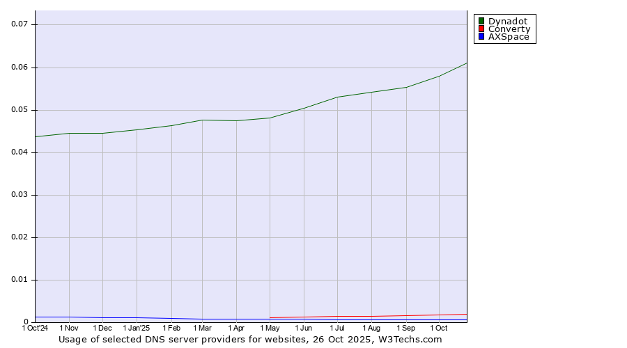 Historical trends in the usage of Dynadot vs. Converty vs. AXSpace