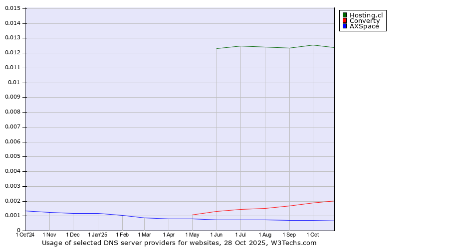 Historical trends in the usage of Hosting.cl vs. Converty vs. AXSpace