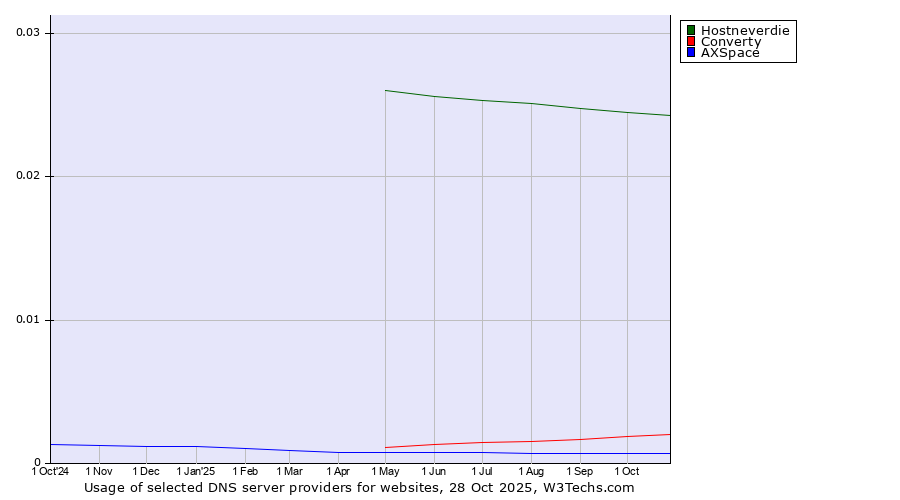 Historical trends in the usage of Hostneverdie vs. Converty vs. AXSpace