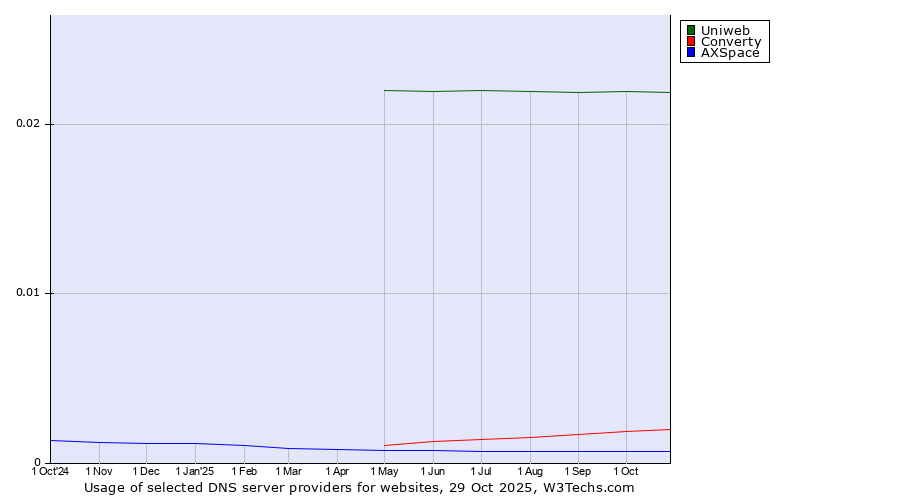 Historical trends in the usage of Uniweb vs. Converty vs. AXSpace