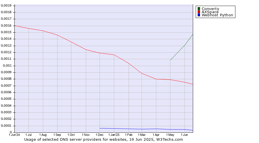 Historical trends in the usage of Converty vs. AXSpace vs. Webhost Python