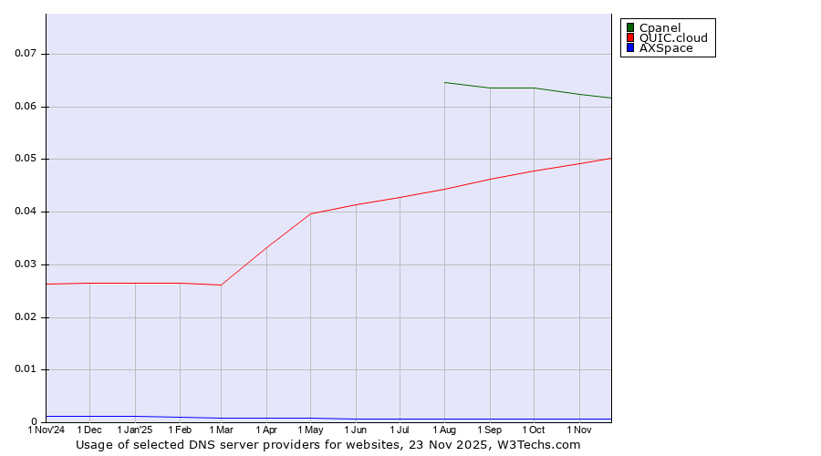Historical trends in the usage of Cpanel vs. QUIC.cloud vs. AXSpace