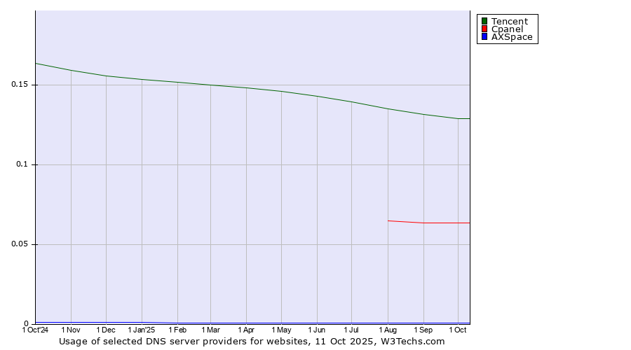Historical trends in the usage of Tencent vs. Cpanel vs. AXSpace