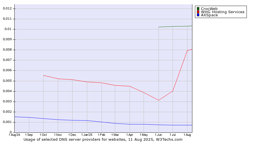 Historical trends in the usage of CrocWeb vs. WHG Hosting Services vs. AXSpace