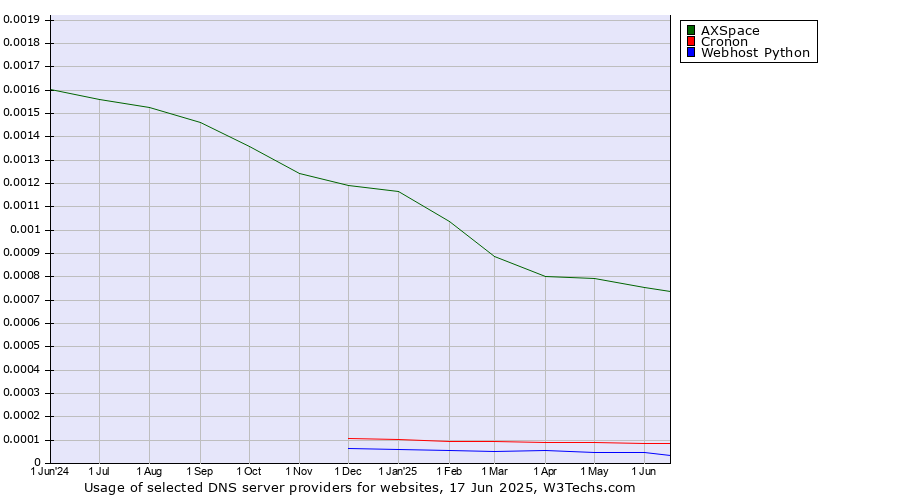 Historical trends in the usage of AXSpace vs. Cronon vs. Webhost Python