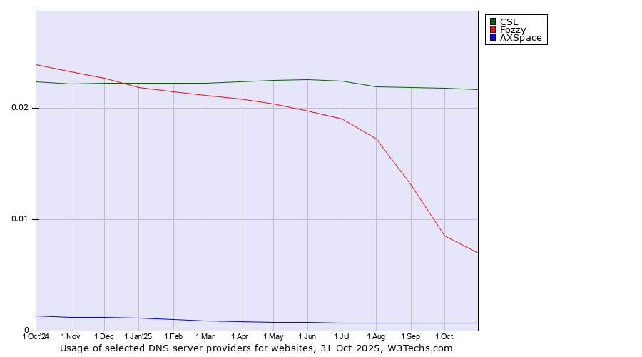 Historical trends in the usage of CSL vs. Fozzy vs. AXSpace