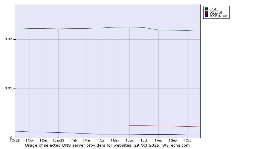 Historical trends in the usage of CSL vs. o12.pl vs. AXSpace