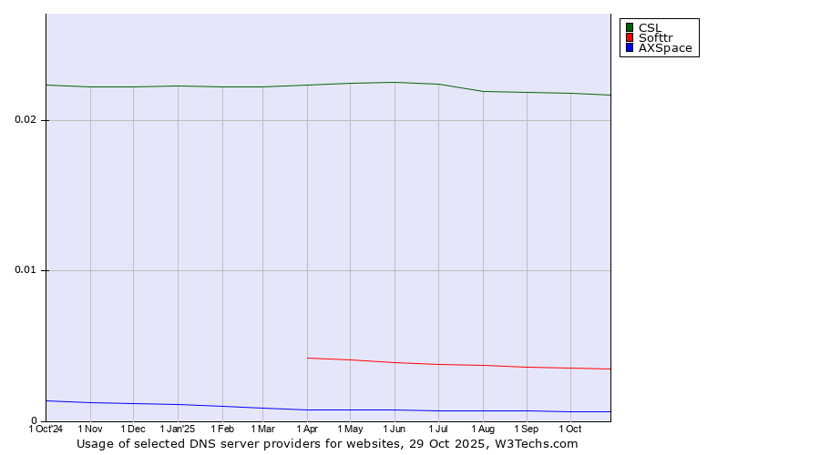 Historical trends in the usage of CSL vs. Softtr vs. AXSpace