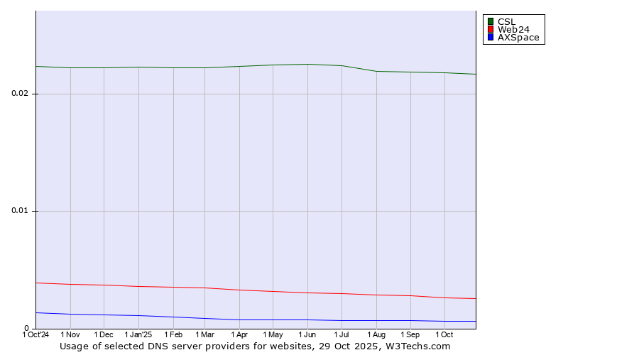 Historical trends in the usage of CSL vs. Web24 vs. AXSpace