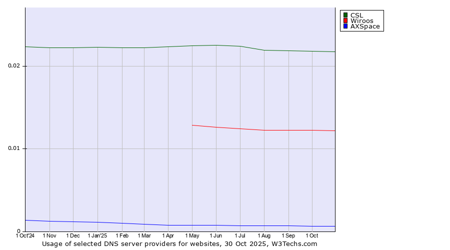 Historical trends in the usage of CSL vs. Wiroos vs. AXSpace