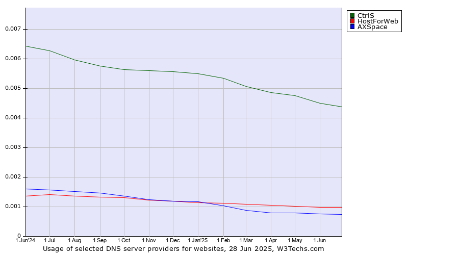 Historical trends in the usage of CtrlS vs. HostForWeb vs. AXSpace