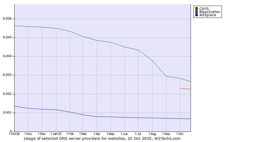 Historical trends in the usage of CtrlS vs. Maxcluster vs. AXSpace