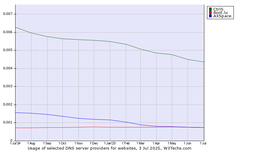 Historical trends in the usage of CtrlS vs. Root.lu vs. AXSpace