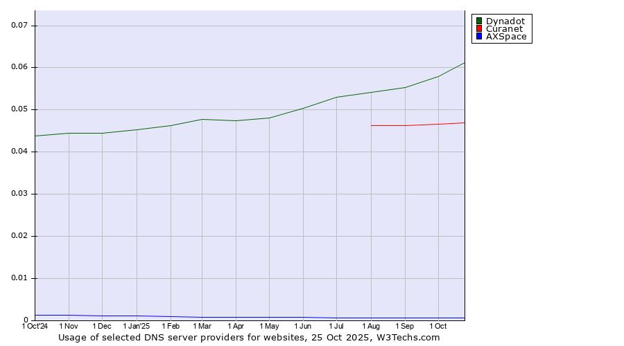 Historical trends in the usage of Dynadot vs. Curanet vs. AXSpace