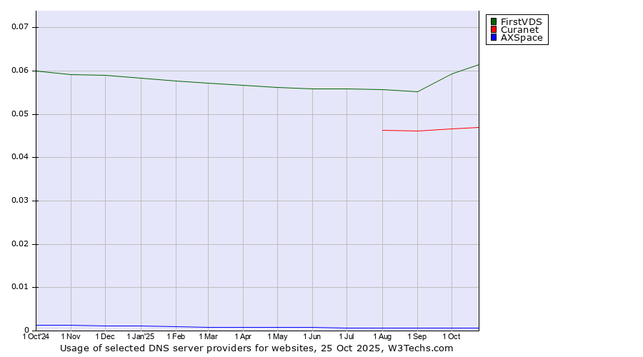 Historical trends in the usage of FirstVDS vs. Curanet vs. AXSpace