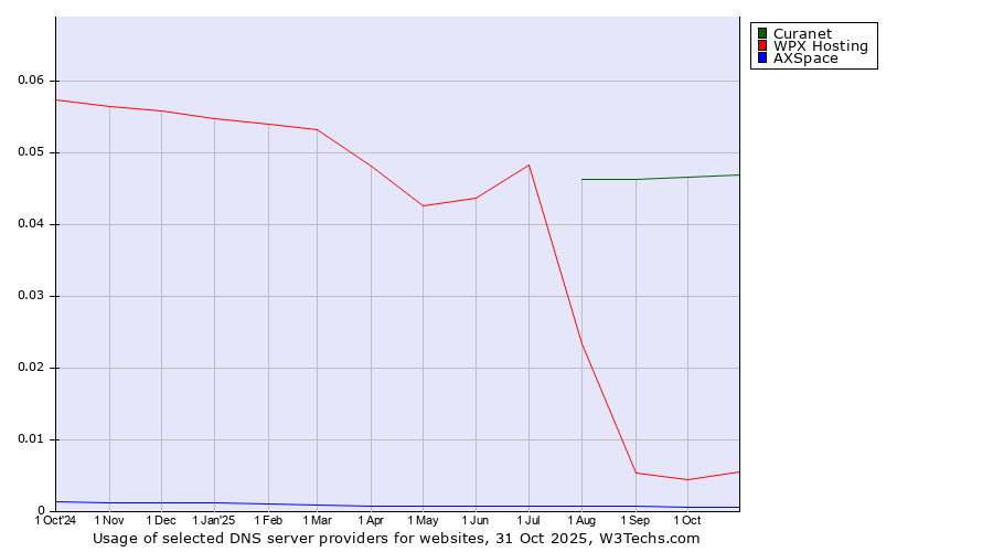 Historical trends in the usage of Curanet vs. WPX Hosting vs. AXSpace